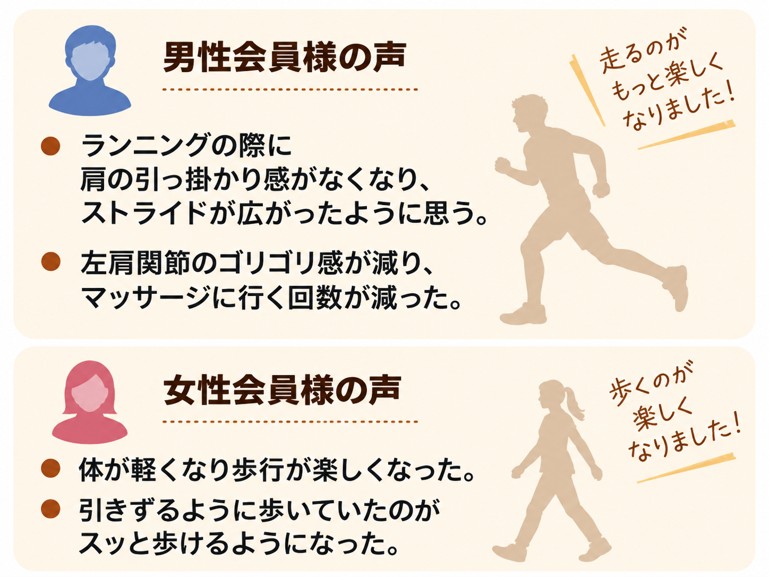 男性会員様の声:ランニングの際に肩の引っ掛かり感がなくなり、ストライドが広がったように思う。左肩関節のゴリゴリ感が減り、マッサージに行く回数が減った。女性会員様の声:体が軽くなり歩行が楽しくなった。引きずるように歩いていたのがスッと歩けるようになった。
